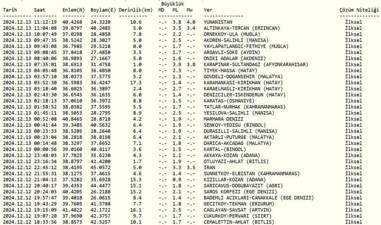 Y a-t-il eu un tremblement de terre en mer Égée ? 13 décembre 2024 Dernière liste des tremblements de terre de l'AFAD et de l'Observatoire de Kandilli