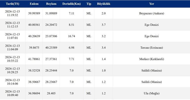 Y a-t-il eu un tremblement de terre en mer Égée ? 13 décembre 2024 Dernière liste des tremblements de terre de l'AFAD et de l'Observatoire de Kandilli