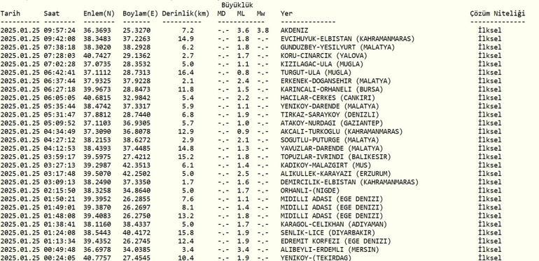 Y A-T-IL EU UN TREMBLEMENT DE TERRE ? DERNIERS SÉISMES : 25 janvier 2025 Liste actuelle de l'AFAD et de l'Observatoire de Kandilli