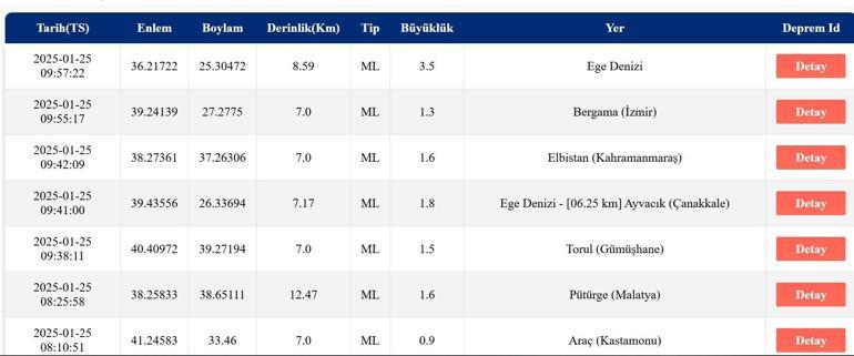 Y A-T-IL EU UN TREMBLEMENT DE TERRE ? DERNIERS SÉISMES : 25 janvier 2025 Liste actuelle de l'AFAD et de l'Observatoire de Kandilli