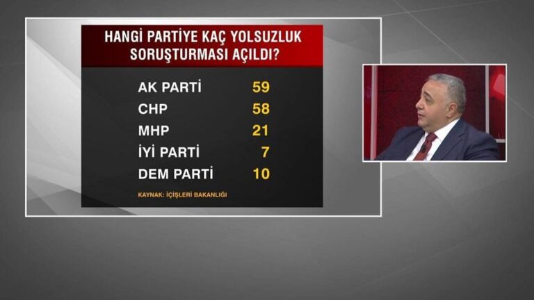 Le ministère de l'Intérieur a annoncé: Combien d'enquêtes ont été ouvertes à quel parti?