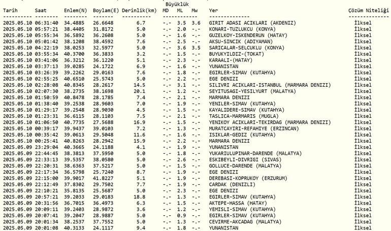 Treverat de tremblement de terre de Konya, combien d'intensité 10 mai Afad, Kandilli Observatoire Dernières tremblements de terre
