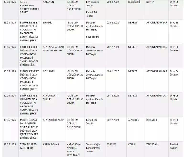 Le ministère de l'Agriculture et de la Forestry a partagé des aliments frauduleux
