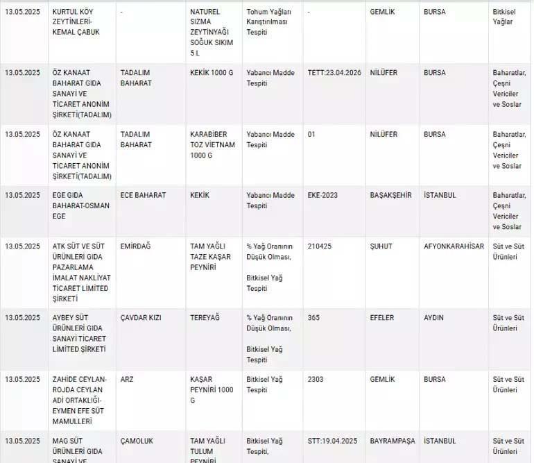 Le ministère de l'Agriculture et de la Forestry a partagé des aliments frauduleux