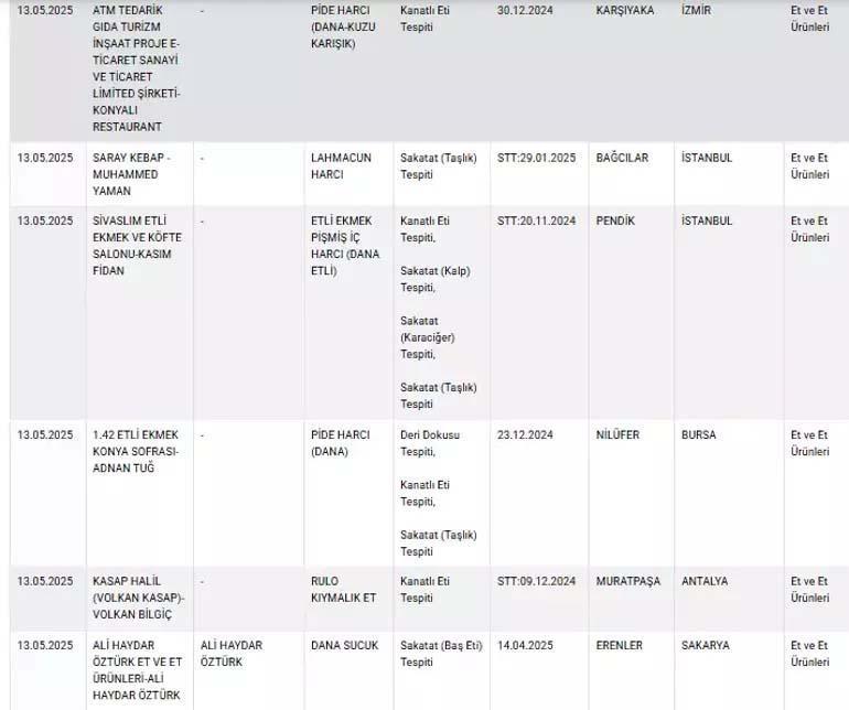 Le ministère de l'Agriculture et de la Forestry a partagé des aliments frauduleux
