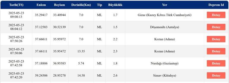 Le tremblement de terre de dernière minute était le 23 mai tremblement de terre, où, combien d'intensité Afad et Kandilli Observatoire Dernière Liste des tremblements de terre