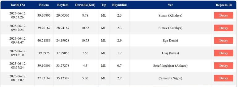 Tremblement de terre de dernière minute le jeudi 12 juin, a été le tremblement de terre, où, combien d'intensité Afad et Kandilli Observatoire Last Treatchakes List