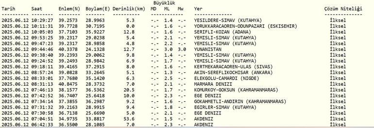 Tremblement de terre de dernière minute le jeudi 12 juin, a été le tremblement de terre, où, combien d'intensité Afad et Kandilli Observatoire Last Treatchakes List