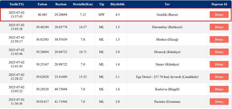 Tremblement de terre de dernière minute mercredi mercredi, tremblement de terre, où, combien d'intensité Istanbul, Bursa, Erzurum était un tremblement de terre dans l'observatoire Afad et Kandilli LISTE LISTE DES TERRE-TERMES