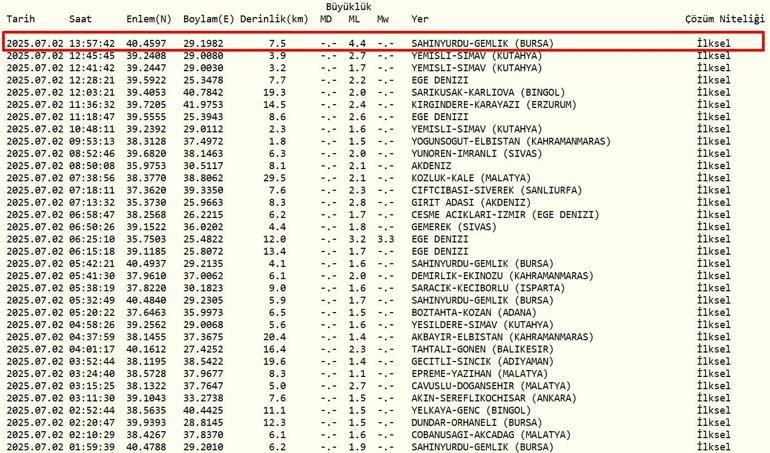 Tremblement de terre de dernière minute mercredi mercredi, tremblement de terre, où, combien d'intensité Istanbul, Bursa, Erzurum était un tremblement de terre dans l'observatoire Afad et Kandilli LISTE LISTE DES TERRE-TERMES