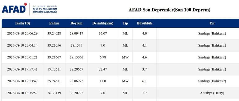 Le tremblement de terre de dernière minute était le 10 août du dimanche tremblement de terre, où, combien d'intensité le tremblement de terre de dernière minute était de la liste des dernières tremblements de terre de la dernière minute