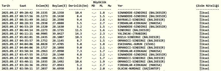Le tremblement de terre de dernière minute le mercredi 17 septembre, a été le tremblement de terre, où, combien d'intensité a été le dernier tremblement de terre, l'observatoire Afad et Kandilli Liste des derniers tremblements de terre
