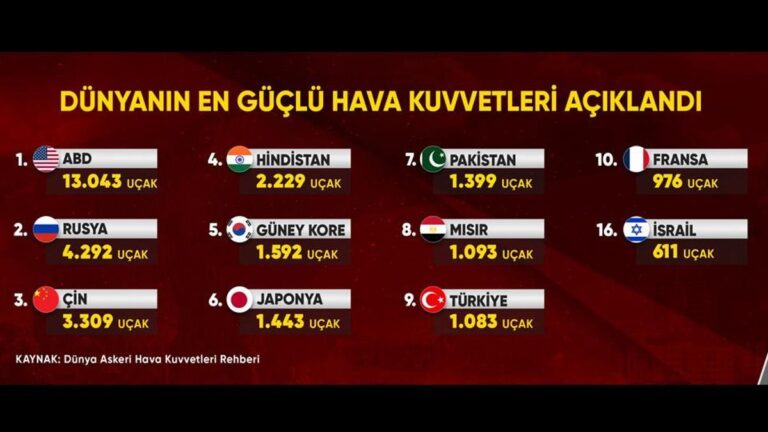 Türkiye dans les 10 premiers! Voici les flottes d'air les plus puissantes du monde