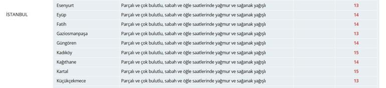 MÉTÉO DU 1ER DÉCEMBRE : Quel temps fera-t-il à Istanbul le jour du FB GS Derby Day ? Va-t-il pleuvoir à Istanbul ?