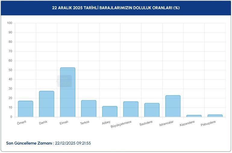 OCCUPATION DU BARRAGE D'ISTANBUL 22 DÉCEMBRE : İSKİ Taux d'occupation du barrage d'Istanbul Quel est l'état des barrages