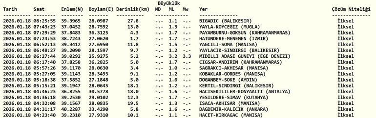DERNIÈRES NOUVELLES TREMBLEMENT DE TERRE Séisme du 18 janvier 2026, où, quelle est sa force, liste AFAD et Observatoire de Kandilli des derniers tremblements de terre du 18 janvier 2026
