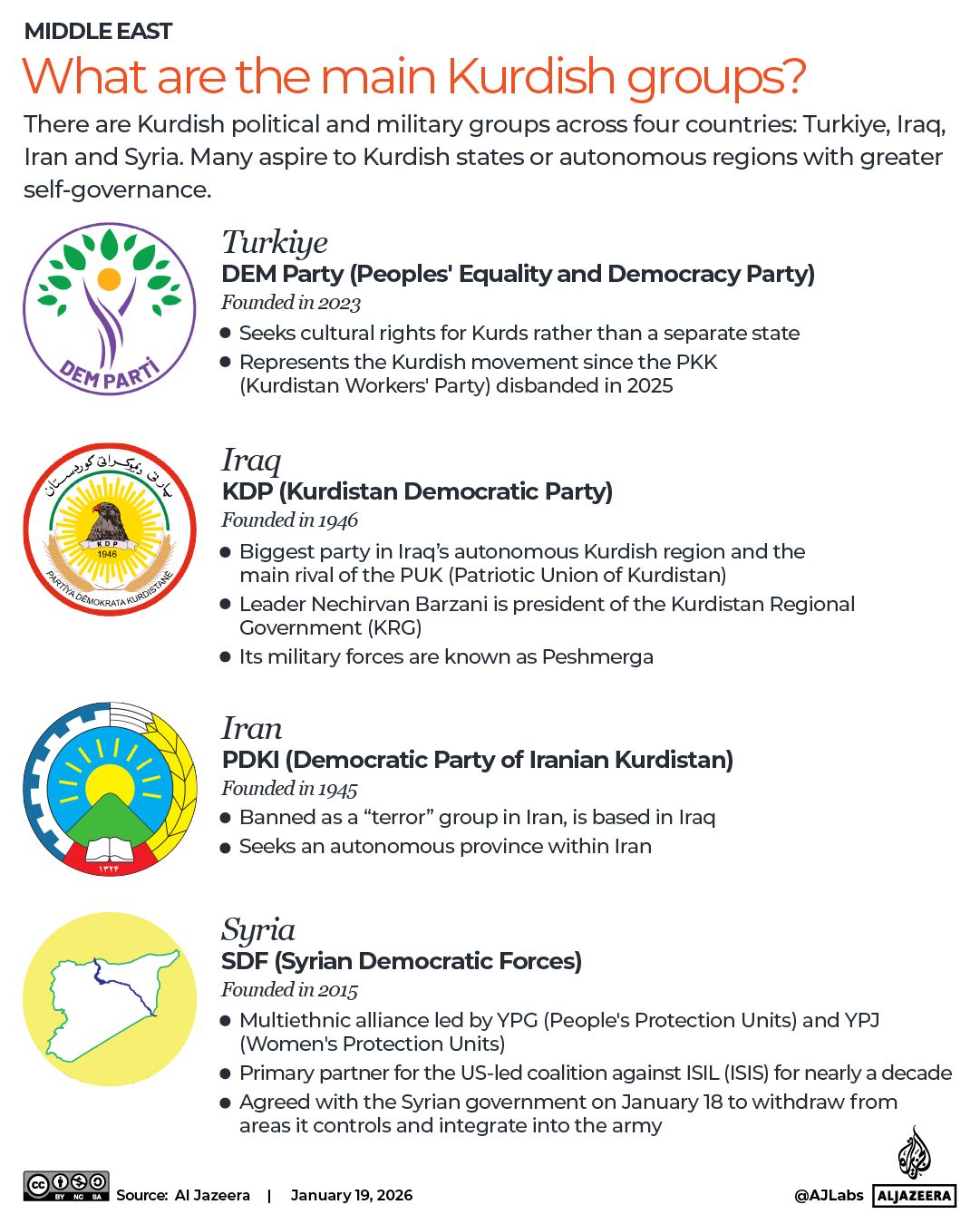 INTERACTIF - Qui sont les principaux groupes kurdes FDS Syrie KDP Irak-1768819555