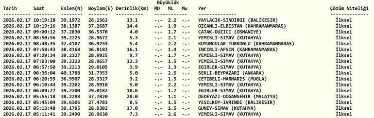 TREMBLEMENT DE TERRE DERNIÈRES NOUVELLES 17 FÉVRIER Y a-t-il eu un tremblement de terre, où et quelle intensité AFAD et Observatoire de Kandilli Liste des derniers tremblements de terre du 17 février