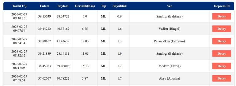 TREMBLEMENT DE TERRE DERNIÈRES NOUVELLES 27 FÉVRIER Y a-t-il eu un tremblement de terre, où et quelle intensité AFAD et Observatoire de Kandilli Liste des derniers tremblements de terre du 27 février