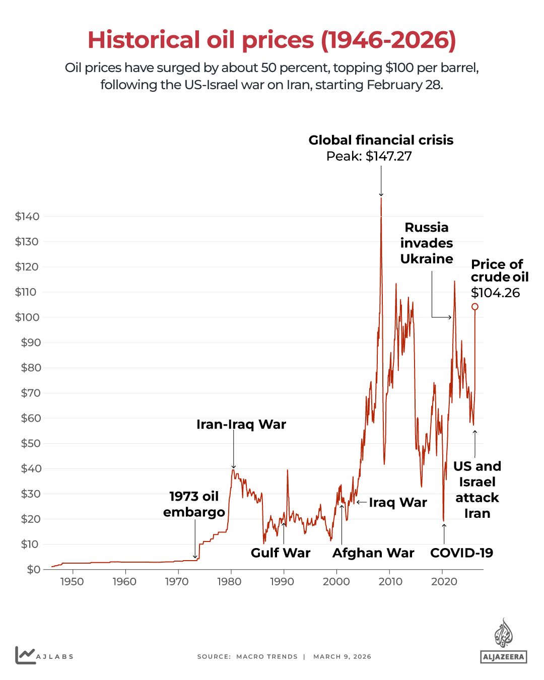 INTERACTIF - Le pétrole dépasse les 100 dollars le baril - 9 mars 2025-1773125106