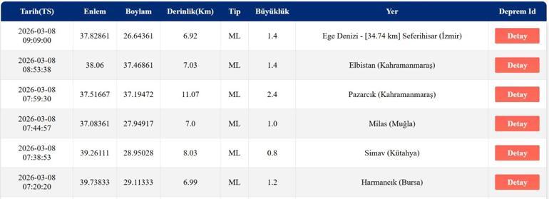 TREMBLEMENT DE TERRE DERNIÈRES NOUVELLES 8 MARS Y a-t-il eu un tremblement de terre, où et quelle intensité AFAD et Observatoire de Kandilli Liste des derniers tremblements de terre du 8 mars