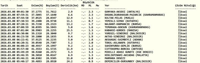 TREMBLEMENT DE TERRE DERNIÈRES NOUVELLES 8 MARS Y a-t-il eu un tremblement de terre, où et quelle intensité AFAD et Observatoire de Kandilli Liste des derniers tremblements de terre du 8 mars