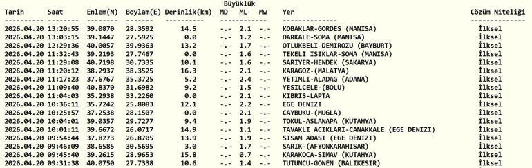 DERNIÈRES NOUVELLES SUR LE SÉISME DU 20 AVRIL : Un tremblement de terre s'est-il produit aujourd'hui, où et quelle intensité, lundi 20 avril 2026 Dernière liste des tremblements de terre de l'AFAD et de l'Observatoire de Kandilli