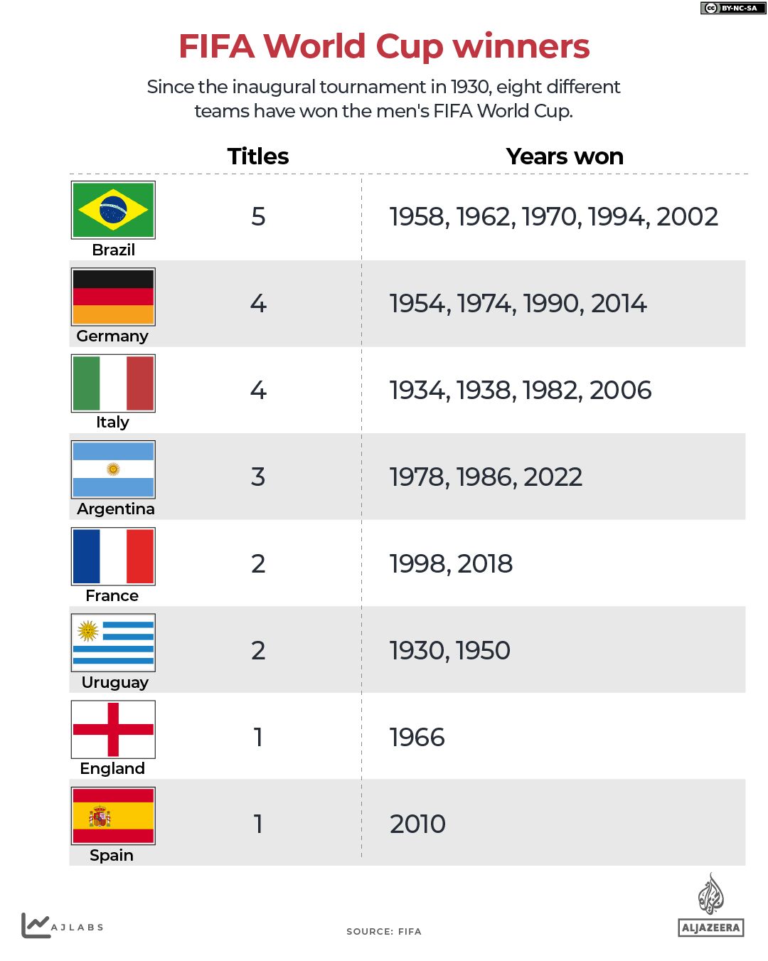 INTERACTIF - Historique des vainqueurs de la Coupe du monde-1777297914
